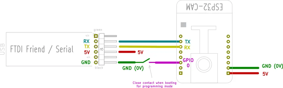 Wiring diagram for connecting an FTDI serial adapter to the AI-Thinker ESP32-CAM for first-time programming.