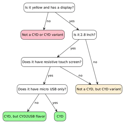 Decision tree for determining whether your ESP32 display board is a CYD (Cheap Yellow Display).